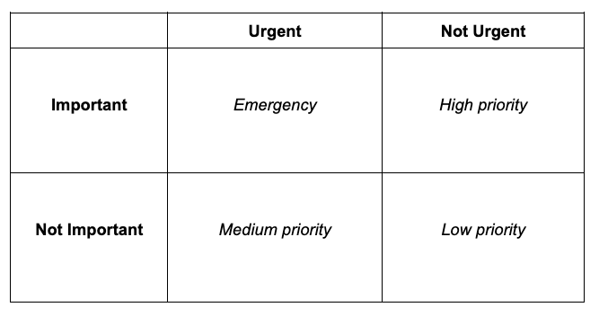 Time Management Quadrants